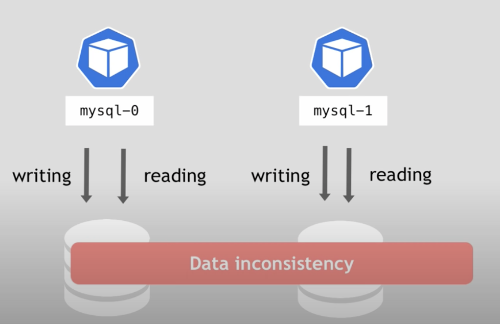 StatefulSet Problem