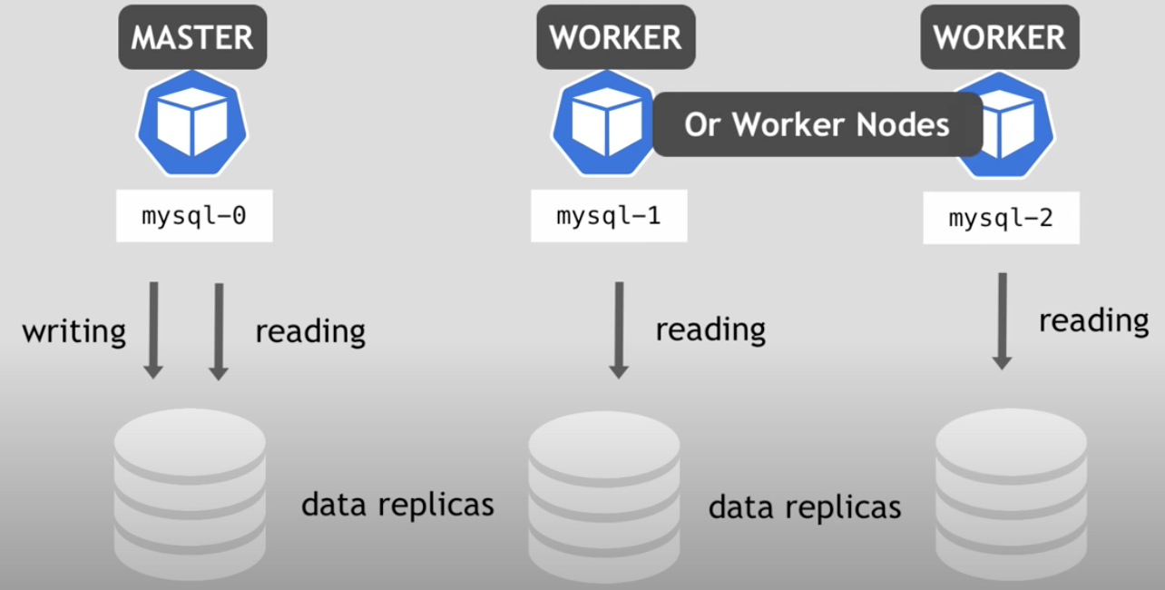 StatefulSet Solution